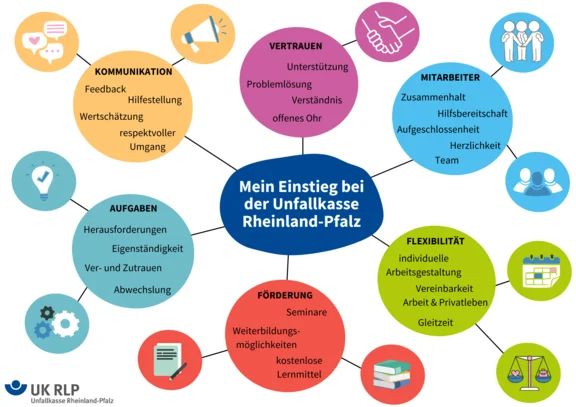 Grafische Darstellung zum Thema "Mein Einstieg bei der Unfallkasse Rheinland-Pfalz".